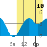 Driftwood Bay tide chart for Sunday, September 10, 2023