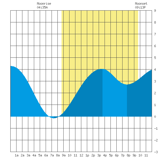 Driftwood Bay tide chart for Monday, September 11, 2023