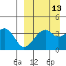 Driftwood Bay tide chart for Wednesday, September 13, 2023