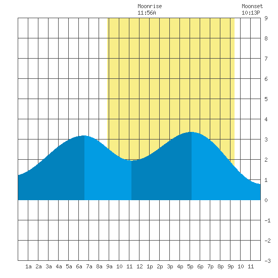 Driftwood Bay tide chart for Sunday, September 17, 2023