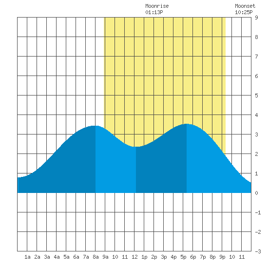 Driftwood Bay tide chart for Monday, September 18, 2023