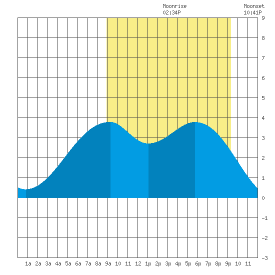 Driftwood Bay tide chart for Tuesday, September 19, 2023