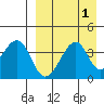 Driftwood Bay tide chart for Friday, September 1, 2023