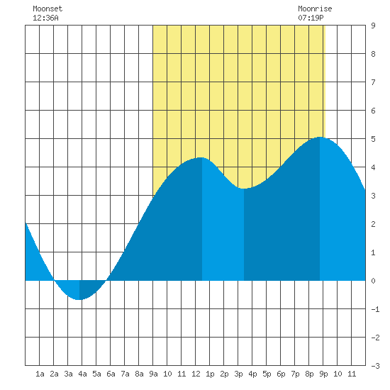 Driftwood Bay tide chart for Saturday, September 23, 2023