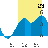 Driftwood Bay tide chart for Saturday, September 23, 2023