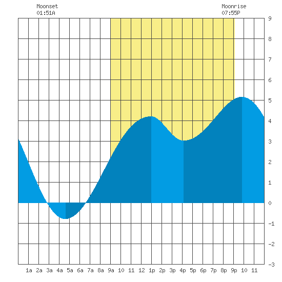 Driftwood Bay tide chart for Sunday, September 24, 2023