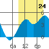 Driftwood Bay tide chart for Sunday, September 24, 2023
