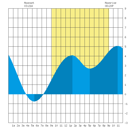 Driftwood Bay tide chart for Monday, September 25, 2023