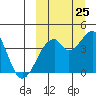 Driftwood Bay tide chart for Monday, September 25, 2023