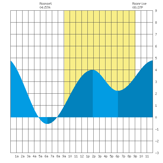 Driftwood Bay tide chart for Tuesday, September 26, 2023