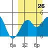 Driftwood Bay tide chart for Tuesday, September 26, 2023