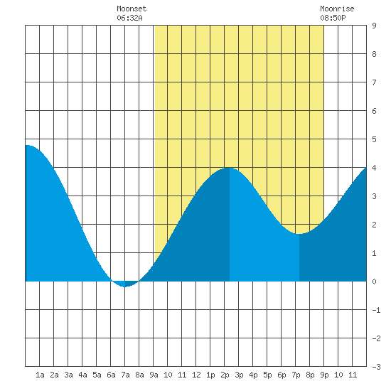 Driftwood Bay tide chart for Wednesday, September 27, 2023