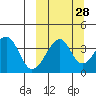 Driftwood Bay tide chart for Thursday, September 28, 2023
