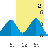 Driftwood Bay tide chart for Saturday, September 2, 2023