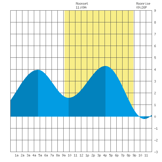 Driftwood Bay tide chart for Saturday, September 30, 2023