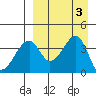Driftwood Bay tide chart for Sunday, September 3, 2023