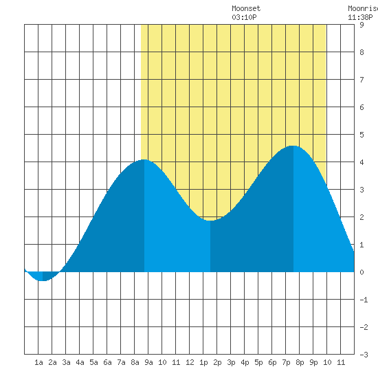 Driftwood Bay tide chart for Monday, September 4, 2023