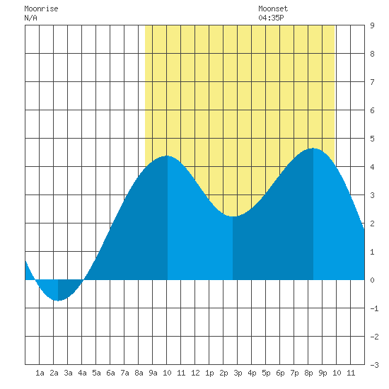 Driftwood Bay tide chart for Tuesday, September 5, 2023