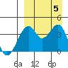 Driftwood Bay tide chart for Tuesday, September 5, 2023