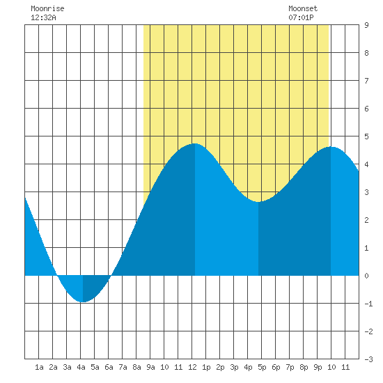 Driftwood Bay tide chart for Thursday, September 7, 2023