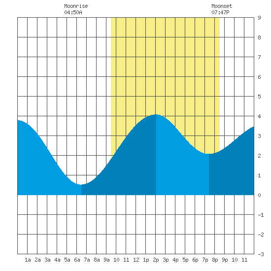 Driftwood Bay tide chart for Tuesday, October 10, 2023