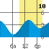 Driftwood Bay tide chart for Tuesday, October 10, 2023