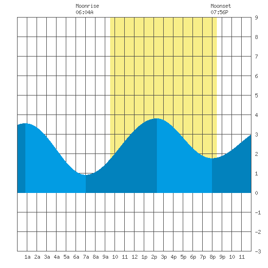 Driftwood Bay tide chart for Wednesday, October 11, 2023