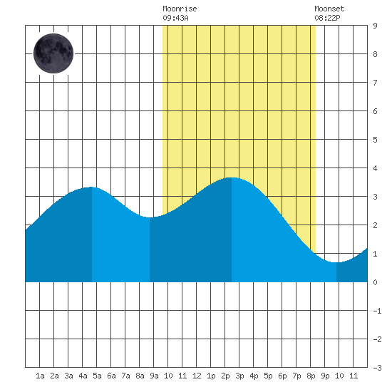 Driftwood Bay tide chart for Saturday, October 14, 2023