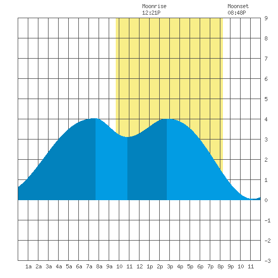 Driftwood Bay tide chart for Monday, October 16, 2023