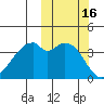 Driftwood Bay tide chart for Monday, October 16, 2023