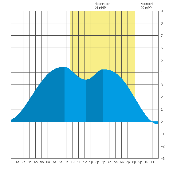 Driftwood Bay tide chart for Tuesday, October 17, 2023
