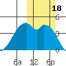 Driftwood Bay tide chart for Wednesday, October 18, 2023