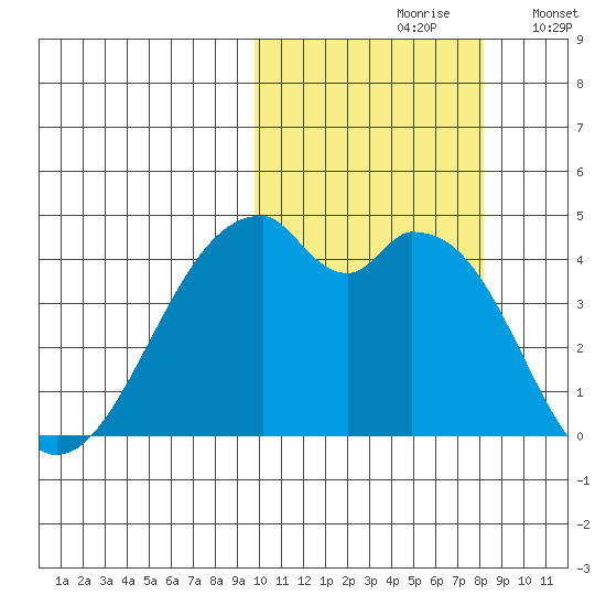 Driftwood Bay tide chart for Thursday, October 19, 2023