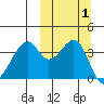 Driftwood Bay tide chart for Sunday, October 1, 2023