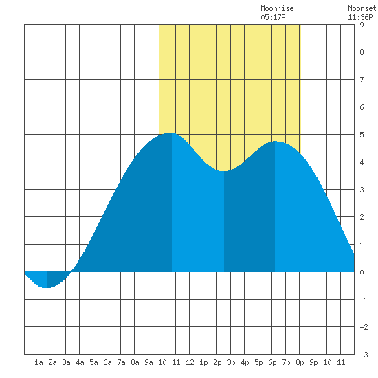 Driftwood Bay tide chart for Friday, October 20, 2023