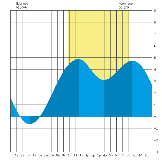 Driftwood Bay tide chart for Sunday, October 22, 2023