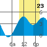 Driftwood Bay tide chart for Monday, October 23, 2023