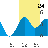 Driftwood Bay tide chart for Tuesday, October 24, 2023