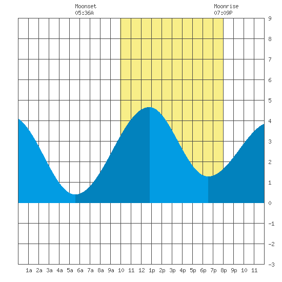 Driftwood Bay tide chart for Wednesday, October 25, 2023