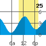 Driftwood Bay tide chart for Wednesday, October 25, 2023