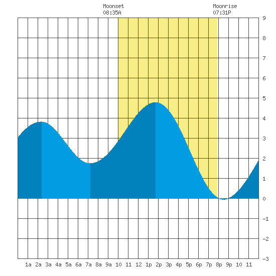 Driftwood Bay tide chart for Friday, October 27, 2023