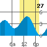 Driftwood Bay tide chart for Friday, October 27, 2023
