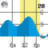 Driftwood Bay tide chart for Saturday, October 28, 2023