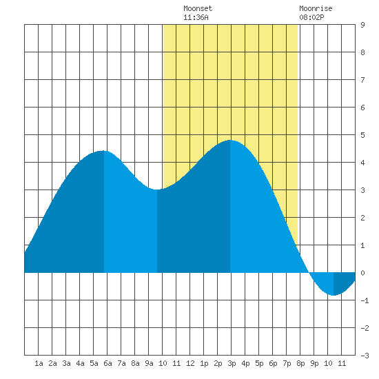 Driftwood Bay tide chart for Sunday, October 29, 2023