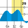 Driftwood Bay tide chart for Sunday, October 29, 2023