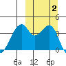 Driftwood Bay tide chart for Monday, October 2, 2023