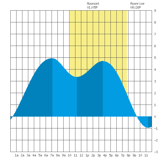 Driftwood Bay tide chart for Monday, October 30, 2023