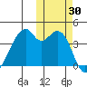 Driftwood Bay tide chart for Monday, October 30, 2023