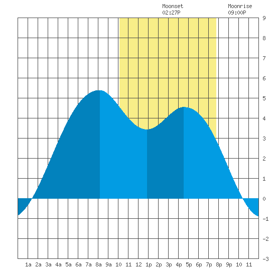 Driftwood Bay tide chart for Tuesday, October 31, 2023