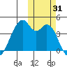 Driftwood Bay tide chart for Tuesday, October 31, 2023
